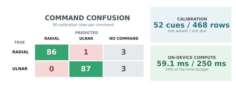 Confusion matrix showing 52 correct command classifications out of 468 rows