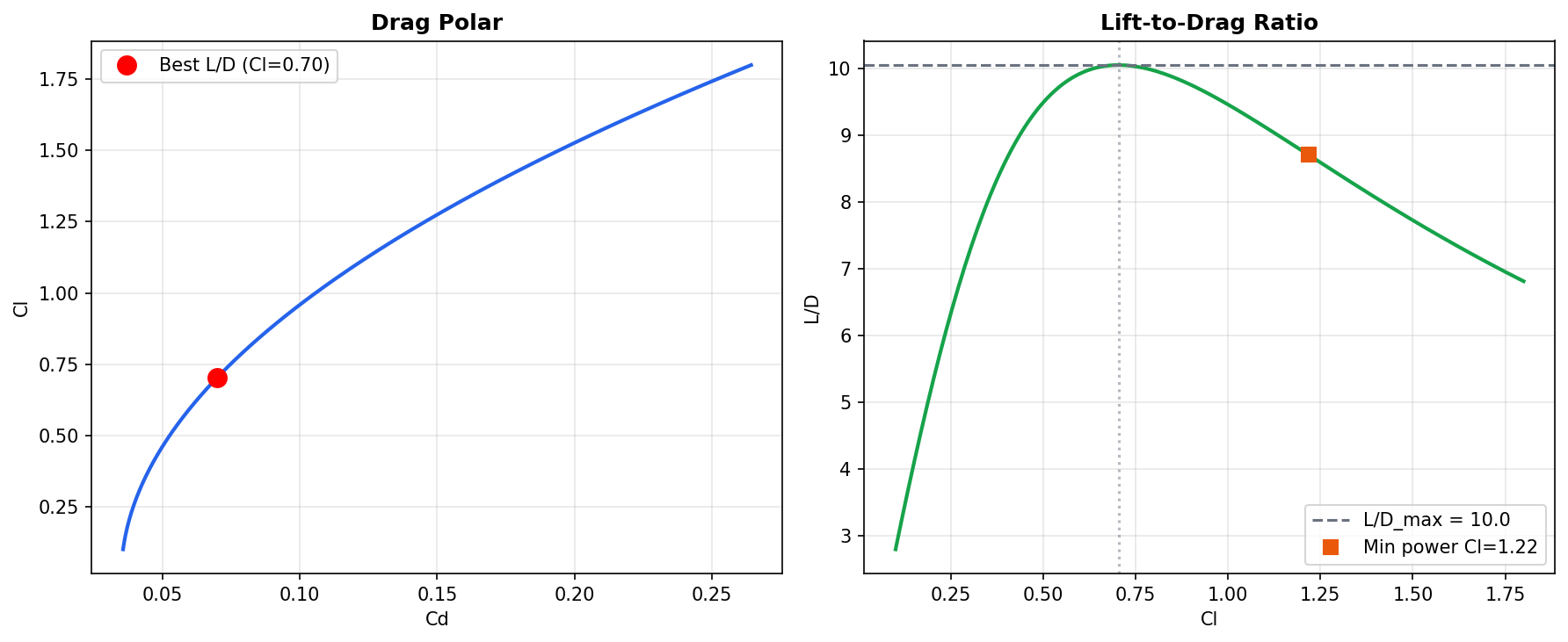 Calculated aircraft drag polar and lift-to-drag ratio plots
