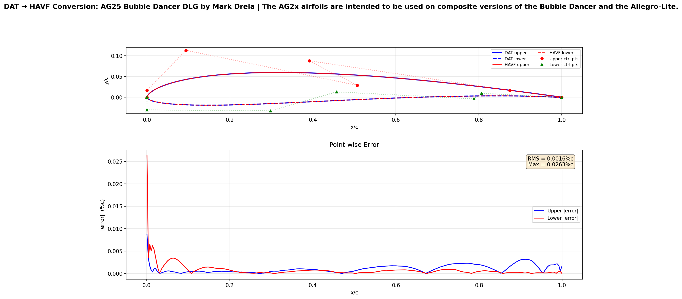 AG25 airfoil samples and fitted Bézier curves for CAD