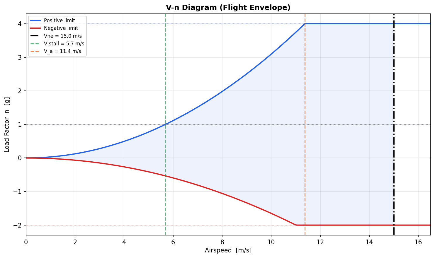Calculated aircraft velocity-load-factor flight envelope